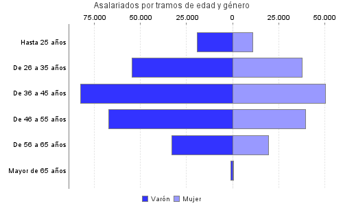 Asalariados por tramos de edad y género