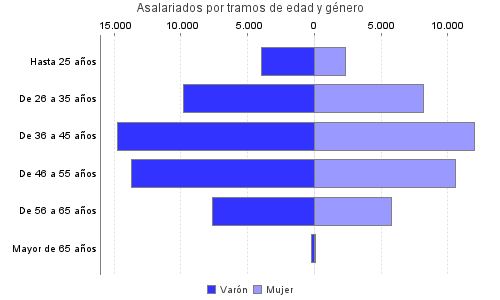 Asalariados por tramos de edad y género