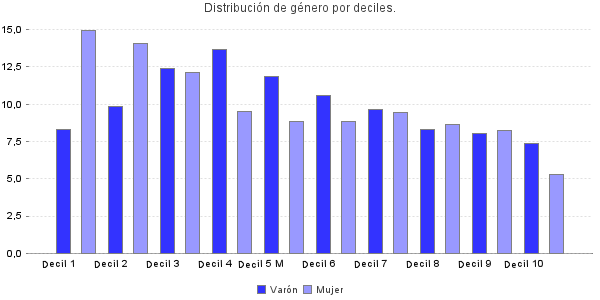 Distribución de género por deciles.