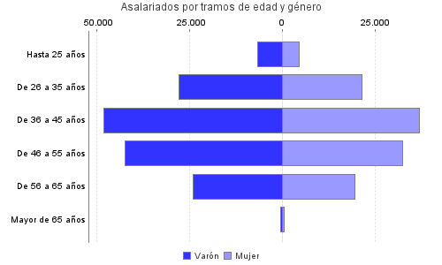 Asalariados por tramos de edad y género