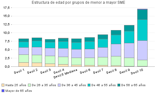 Estructura de edad por grupos de menor a mayor SME
