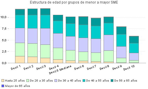 Estructura de edad por grupos de menor a mayor SME
