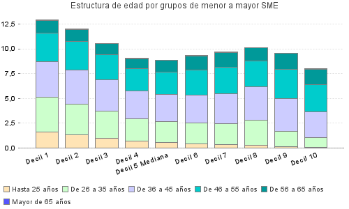 Estructura de edad por grupos de menor a mayor SME