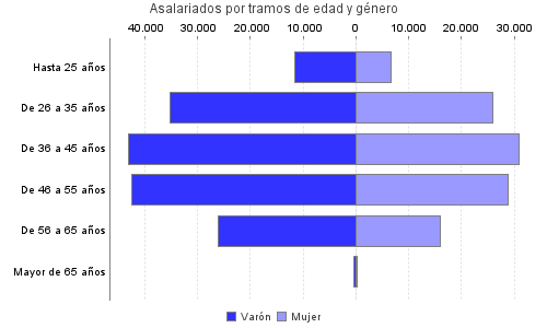 Asalariados por tramos de edad y género