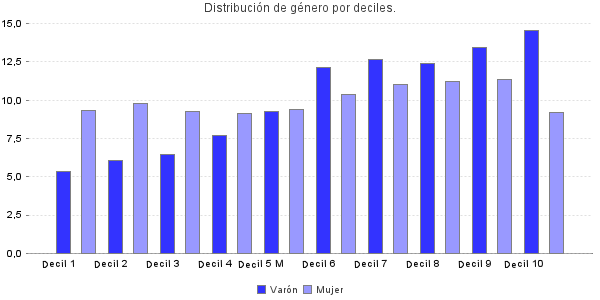 Distribución de género por deciles.
