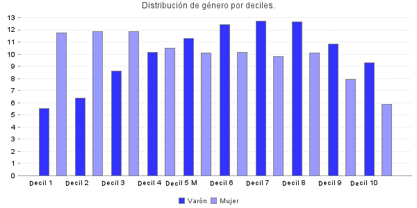 Distribución de género por deciles.
