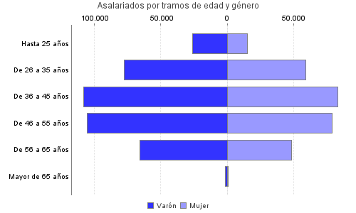 Asalariados por tramos de edad y género