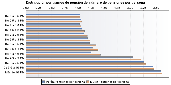 Distribución por tramos de pensión del número de pensiones por persona