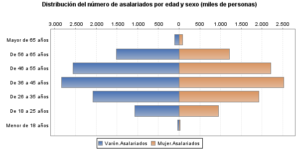 Distribución del número de asalariados por edad y sexo (miles de personas)