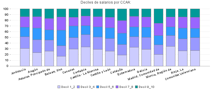 Deciles de salarios por CCAA: 