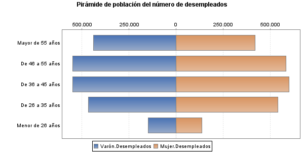 Pirámide de población del número de desempleados