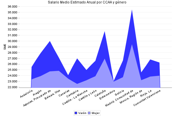 Salario Medio Estimado Anual por CCAA y género