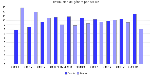 Distribución de género por deciles.