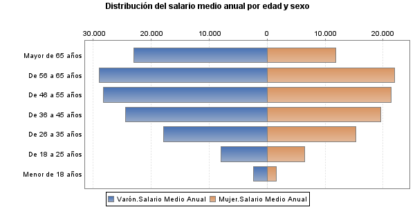 Distribución del salario medio anual por edad y sexo
