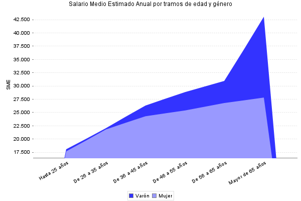 Salario Medio Estimado Anual por tramos de edad y género