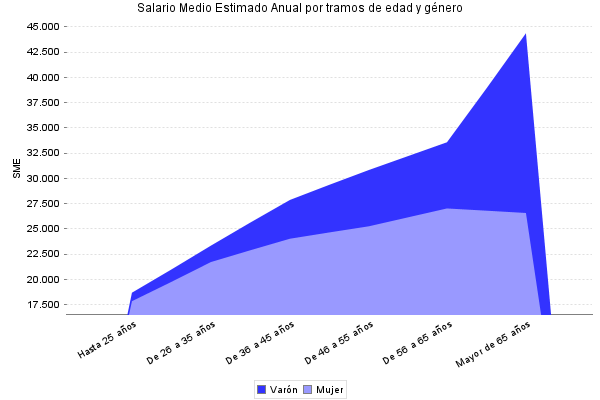Salario Medio Estimado Anual por tramos de edad y género