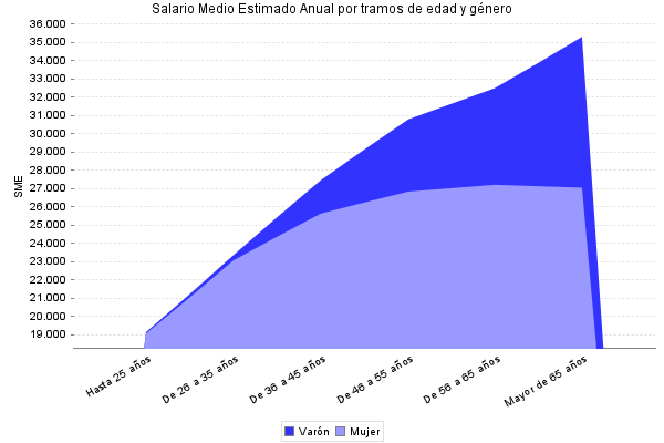 Salario Medio Estimado Anual por tramos de edad y género