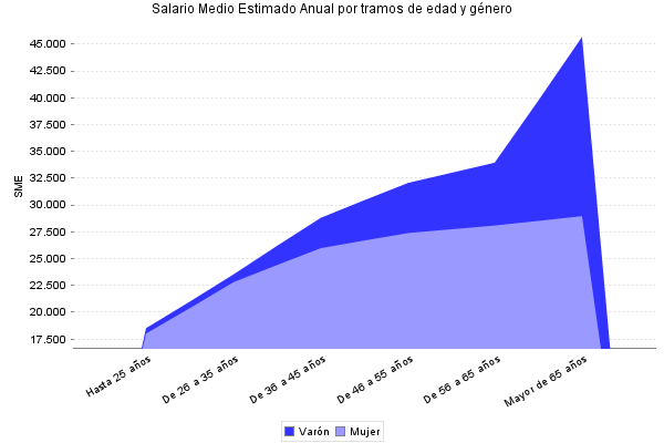 Salario Medio Estimado Anual por tramos de edad y género