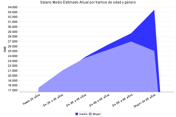 Salario Medio Estimado Anual por tramos de edad y género
