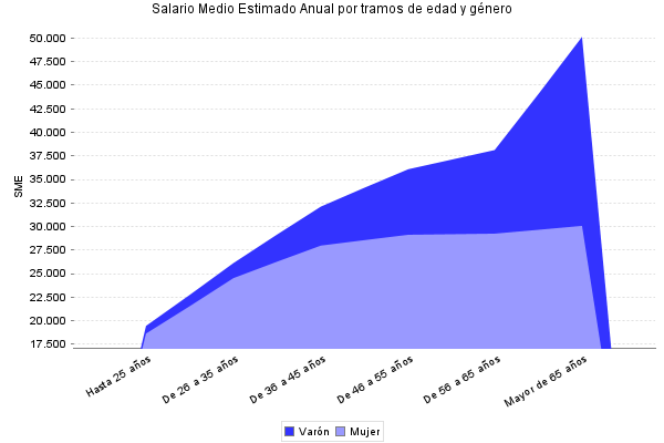 Salario Medio Estimado Anual por tramos de edad y género