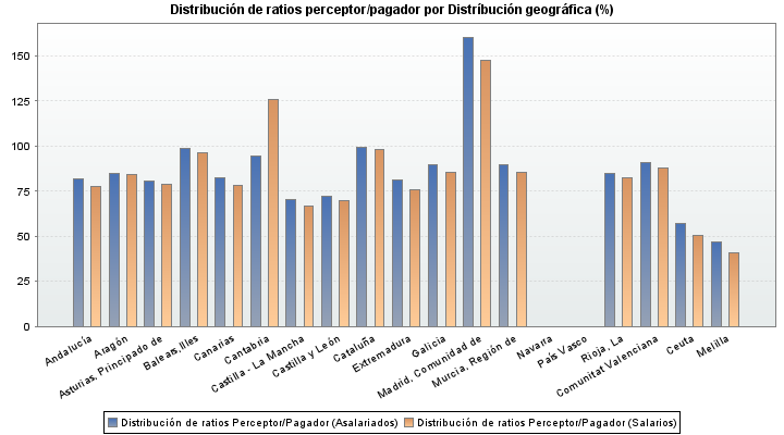 Distribución de ratios perceptor/pagador por Distríbución geográfica (%)
