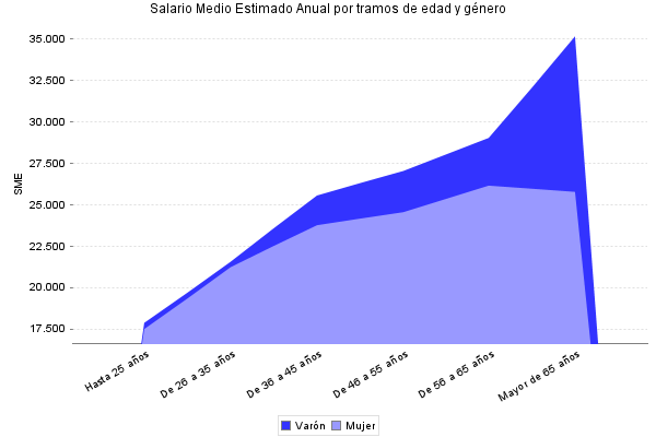 Salario Medio Estimado Anual por tramos de edad y género