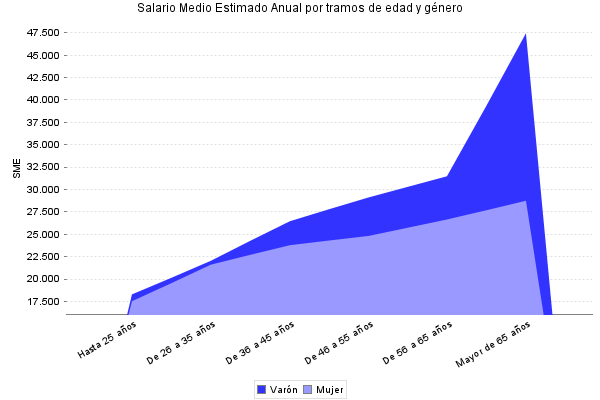 Salario Medio Estimado Anual por tramos de edad y género