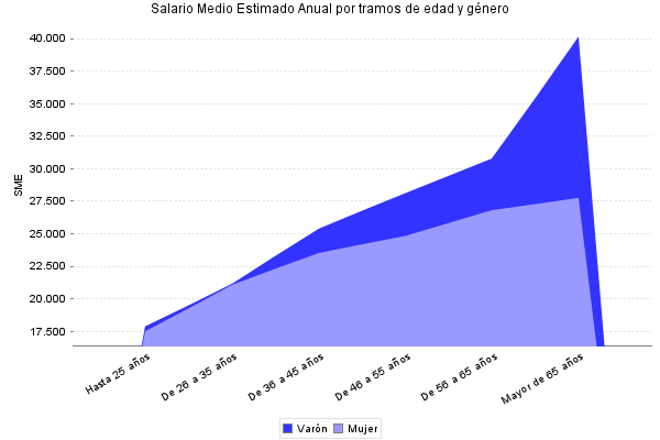 Salario Medio Estimado Anual por tramos de edad y género