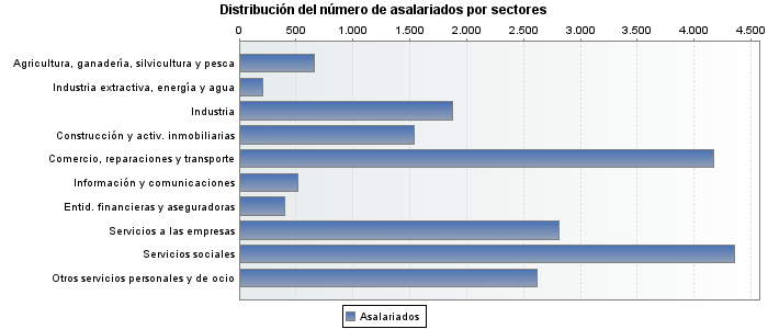 Distribución del número de asalariados por sectores