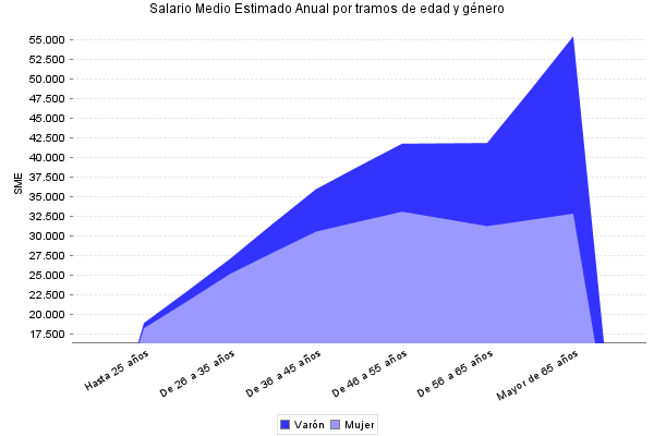 Salario Medio Estimado Anual por tramos de edad y género