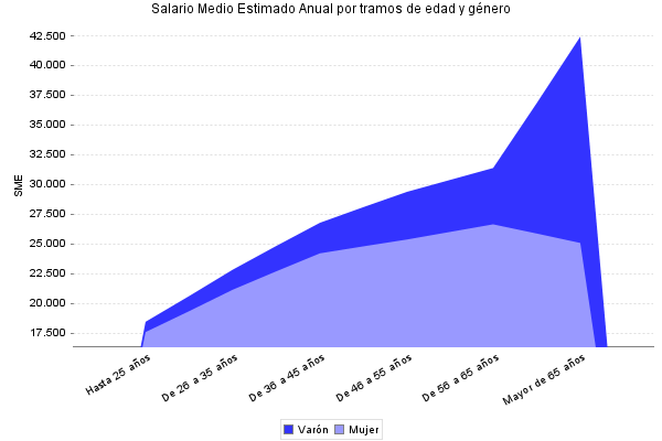 Salario Medio Estimado Anual por tramos de edad y género