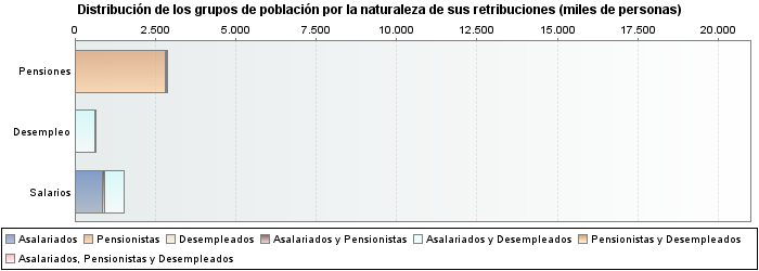 Distribución de los grupos de población por la naturaleza de sus retribuciones (miles de personas)