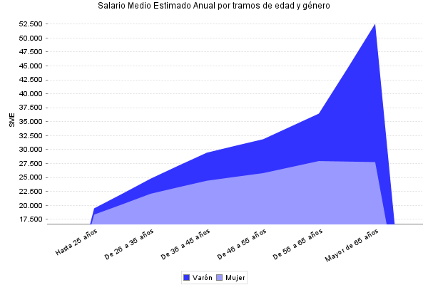 Salario Medio Estimado Anual por tramos de edad y género