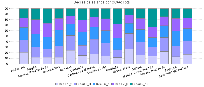 Deciles de salarios por CCAA: Total