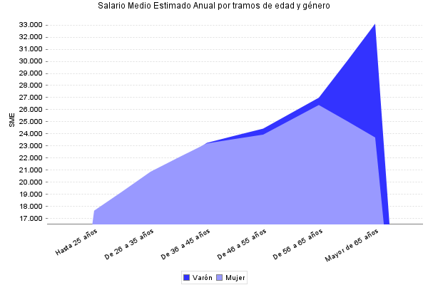 Salario Medio Estimado Anual por tramos de edad y género