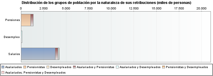 Distribución de los grupos de población por la naturaleza de sus retribuciones (miles de personas)