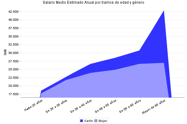 Salario Medio Estimado Anual por tramos de edad y género