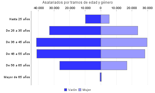 Asalariados por tramos de edad y género
