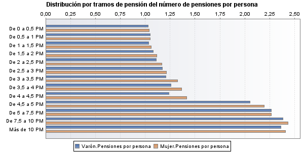 Distribución por tramos de pensión del número de pensiones por persona