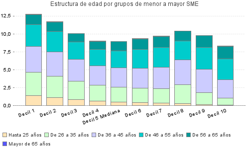 Estructura de edad por grupos de menor a mayor SME