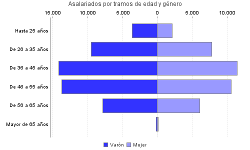 Asalariados por tramos de edad y género