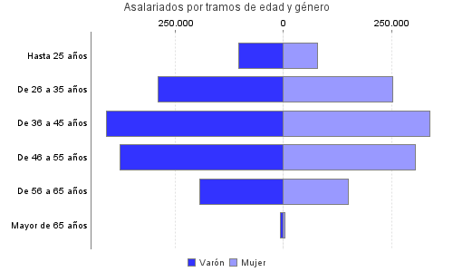 Asalariados por tramos de edad y género
