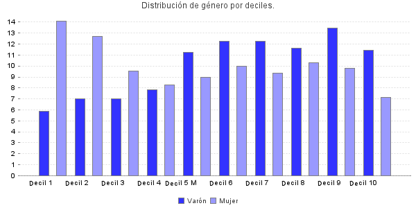 Distribución de género por deciles.