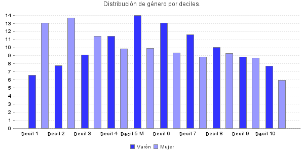 Distribución de género por deciles.
