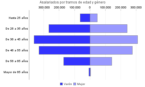 Asalariados por tramos de edad y género