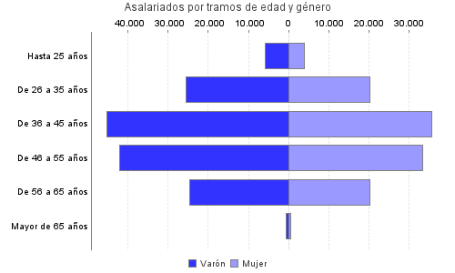 Asalariados por tramos de edad y género