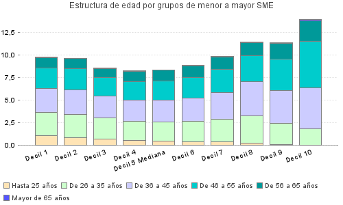 Estructura de edad por grupos de menor a mayor SME