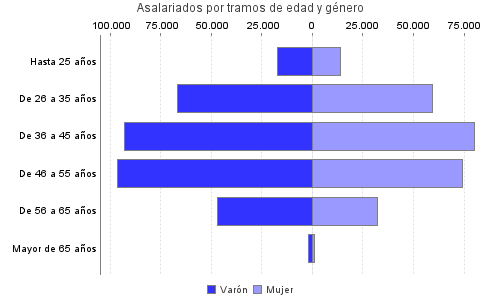 Asalariados por tramos de edad y género