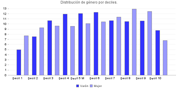Distribución de género por deciles.