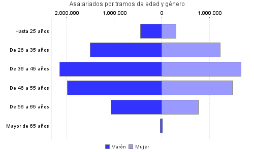 Asalariados por tramos de edad y género